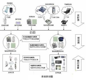 智能建筑与智能家居系统 未来生活的新范式
