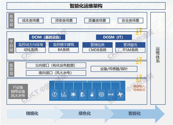 数据中心智能化运维发展研究报告（2023年）